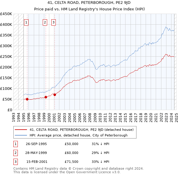 41, CELTA ROAD, PETERBOROUGH, PE2 9JD: Price paid vs HM Land Registry's House Price Index