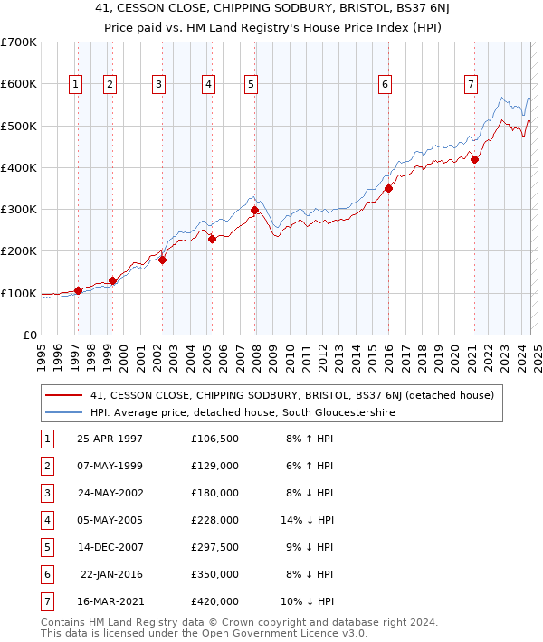 41, CESSON CLOSE, CHIPPING SODBURY, BRISTOL, BS37 6NJ: Price paid vs HM Land Registry's House Price Index