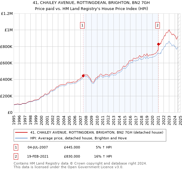 41, CHAILEY AVENUE, ROTTINGDEAN, BRIGHTON, BN2 7GH: Price paid vs HM Land Registry's House Price Index