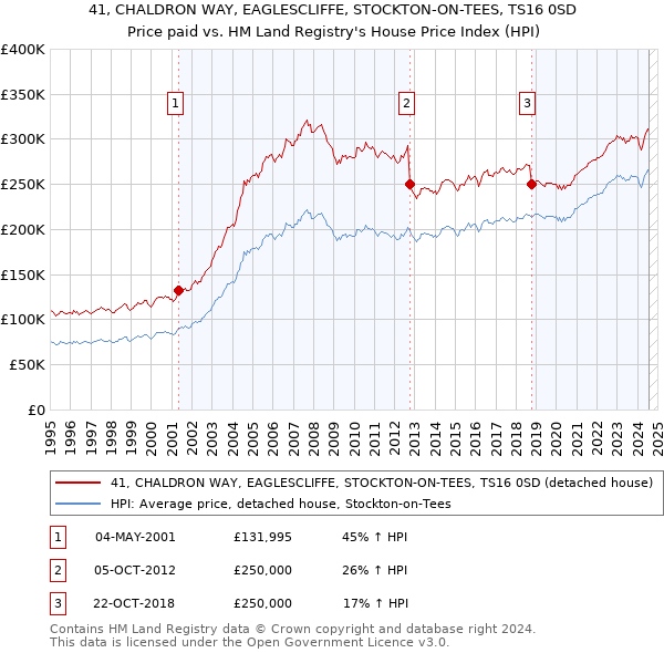 41, CHALDRON WAY, EAGLESCLIFFE, STOCKTON-ON-TEES, TS16 0SD: Price paid vs HM Land Registry's House Price Index