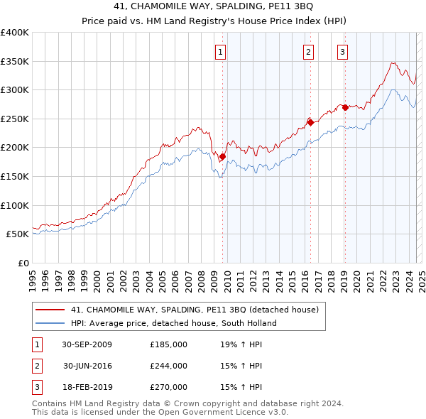 41, CHAMOMILE WAY, SPALDING, PE11 3BQ: Price paid vs HM Land Registry's House Price Index