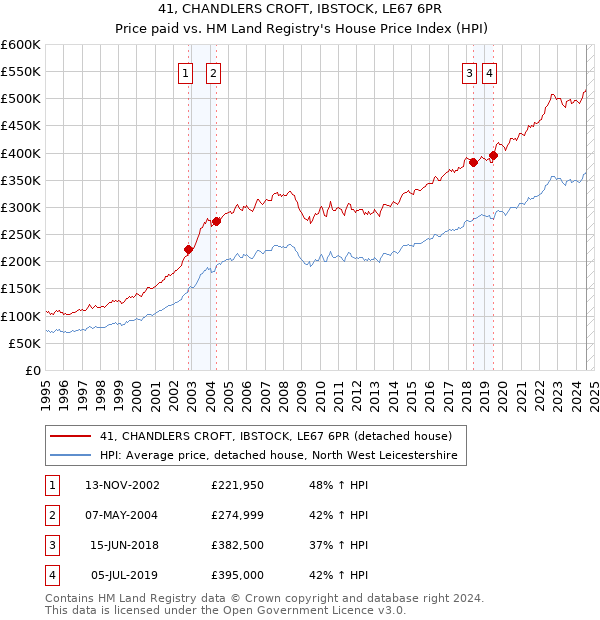 41, CHANDLERS CROFT, IBSTOCK, LE67 6PR: Price paid vs HM Land Registry's House Price Index