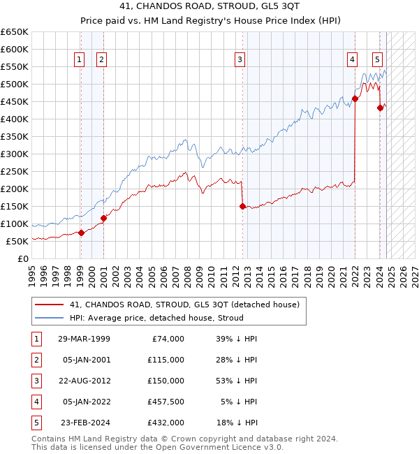 41, CHANDOS ROAD, STROUD, GL5 3QT: Price paid vs HM Land Registry's House Price Index