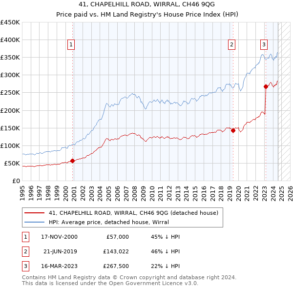 41, CHAPELHILL ROAD, WIRRAL, CH46 9QG: Price paid vs HM Land Registry's House Price Index