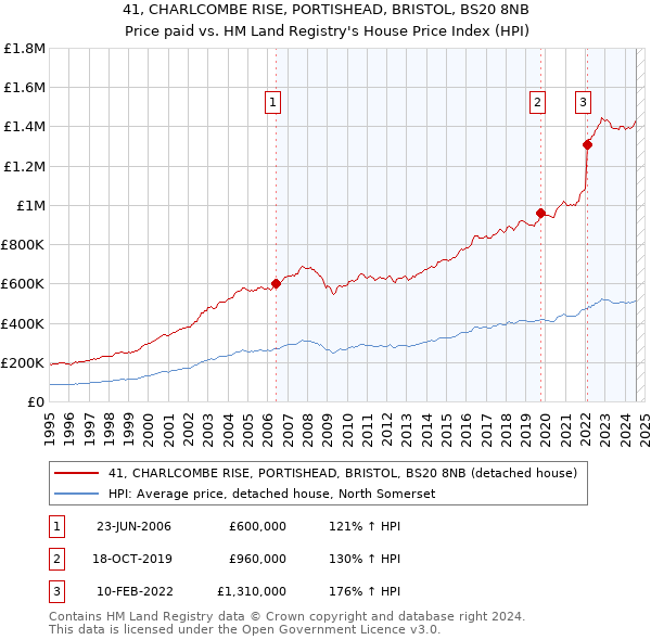 41, CHARLCOMBE RISE, PORTISHEAD, BRISTOL, BS20 8NB: Price paid vs HM Land Registry's House Price Index