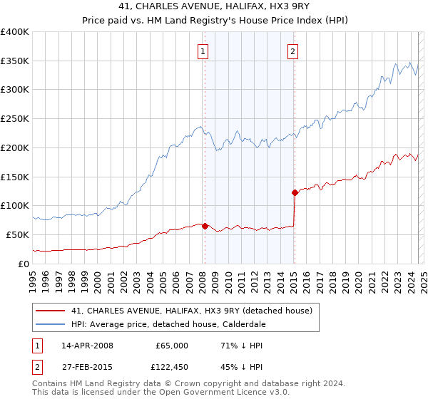 41, CHARLES AVENUE, HALIFAX, HX3 9RY: Price paid vs HM Land Registry's House Price Index