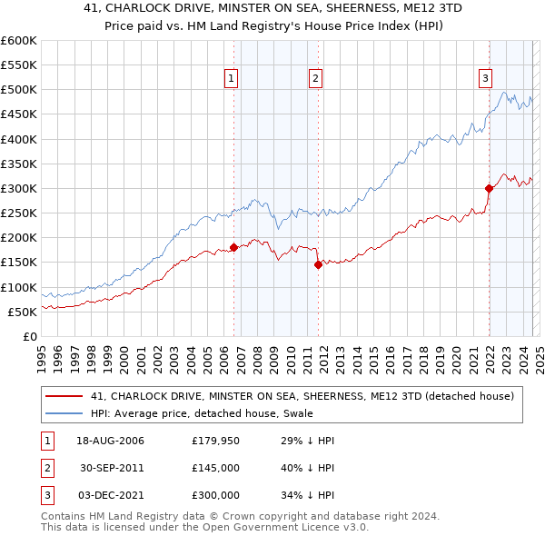 41, CHARLOCK DRIVE, MINSTER ON SEA, SHEERNESS, ME12 3TD: Price paid vs HM Land Registry's House Price Index