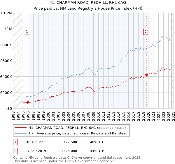 41, CHARMAN ROAD, REDHILL, RH1 6AG: Price paid vs HM Land Registry's House Price Index