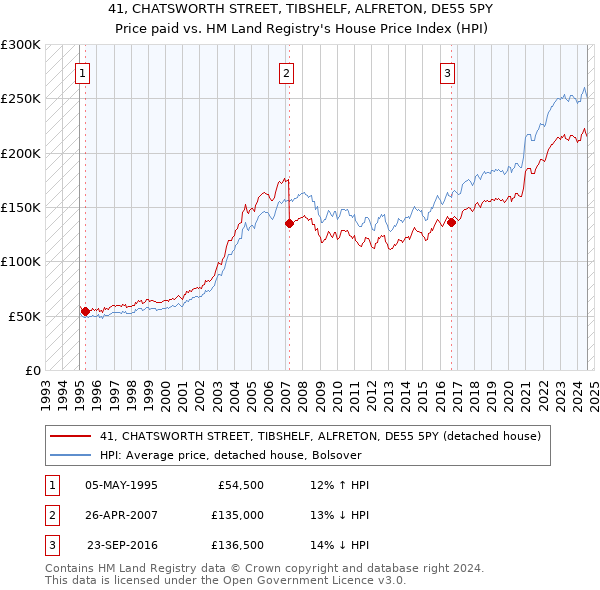 41, CHATSWORTH STREET, TIBSHELF, ALFRETON, DE55 5PY: Price paid vs HM Land Registry's House Price Index