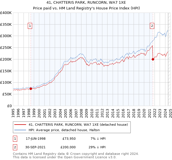 41, CHATTERIS PARK, RUNCORN, WA7 1XE: Price paid vs HM Land Registry's House Price Index