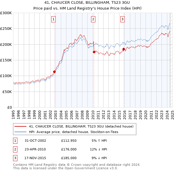 41, CHAUCER CLOSE, BILLINGHAM, TS23 3GU: Price paid vs HM Land Registry's House Price Index