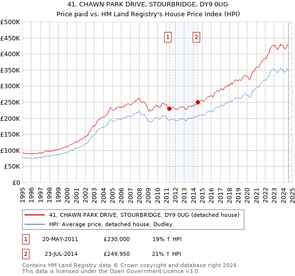 41, CHAWN PARK DRIVE, STOURBRIDGE, DY9 0UG: Price paid vs HM Land Registry's House Price Index