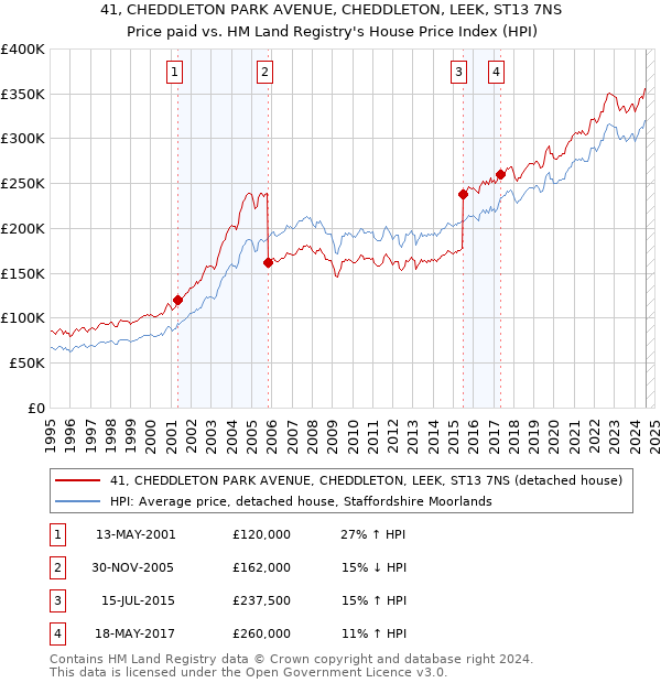 41, CHEDDLETON PARK AVENUE, CHEDDLETON, LEEK, ST13 7NS: Price paid vs HM Land Registry's House Price Index