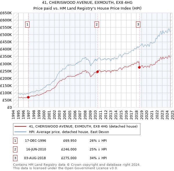 41, CHERISWOOD AVENUE, EXMOUTH, EX8 4HG: Price paid vs HM Land Registry's House Price Index