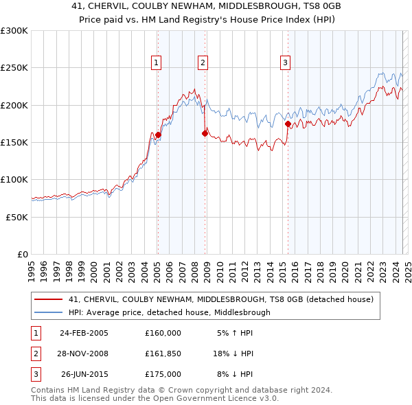 41, CHERVIL, COULBY NEWHAM, MIDDLESBROUGH, TS8 0GB: Price paid vs HM Land Registry's House Price Index