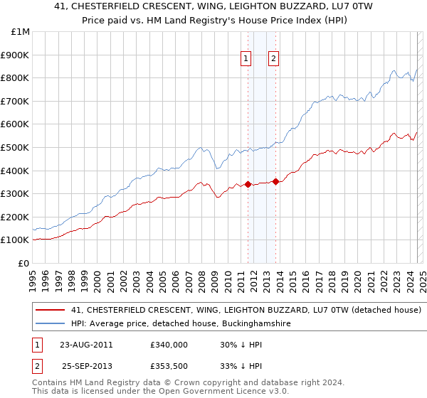 41, CHESTERFIELD CRESCENT, WING, LEIGHTON BUZZARD, LU7 0TW: Price paid vs HM Land Registry's House Price Index