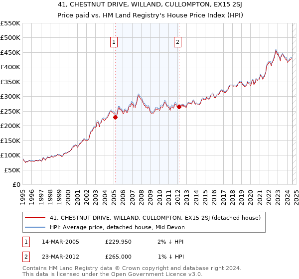 41, CHESTNUT DRIVE, WILLAND, CULLOMPTON, EX15 2SJ: Price paid vs HM Land Registry's House Price Index