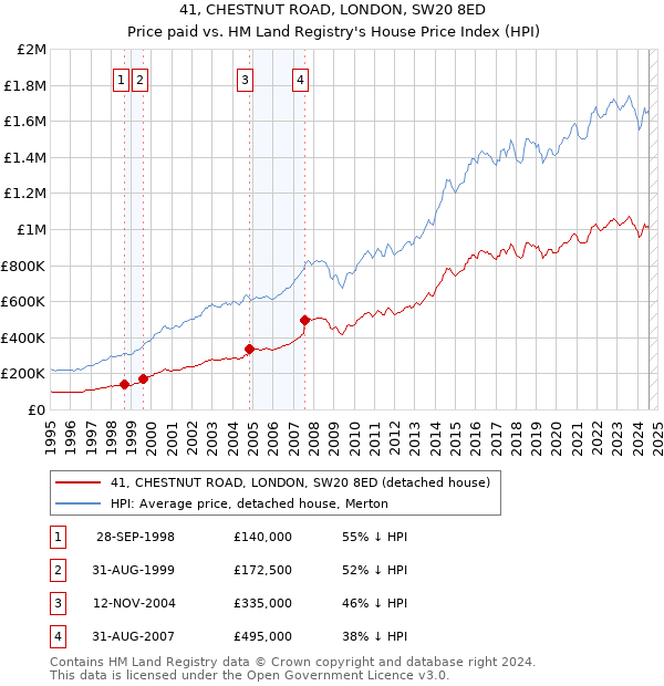 41, CHESTNUT ROAD, LONDON, SW20 8ED: Price paid vs HM Land Registry's House Price Index