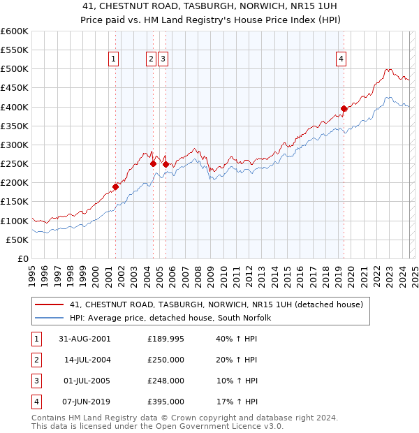 41, CHESTNUT ROAD, TASBURGH, NORWICH, NR15 1UH: Price paid vs HM Land Registry's House Price Index