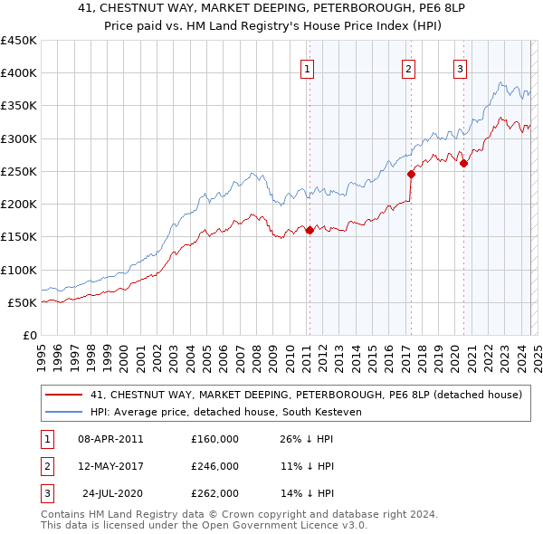 41, CHESTNUT WAY, MARKET DEEPING, PETERBOROUGH, PE6 8LP: Price paid vs HM Land Registry's House Price Index