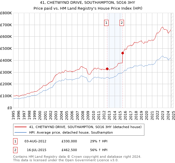 41, CHETWYND DRIVE, SOUTHAMPTON, SO16 3HY: Price paid vs HM Land Registry's House Price Index