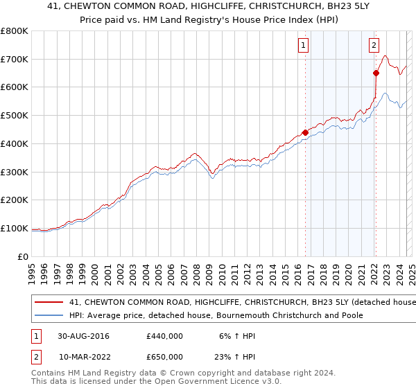 41, CHEWTON COMMON ROAD, HIGHCLIFFE, CHRISTCHURCH, BH23 5LY: Price paid vs HM Land Registry's House Price Index