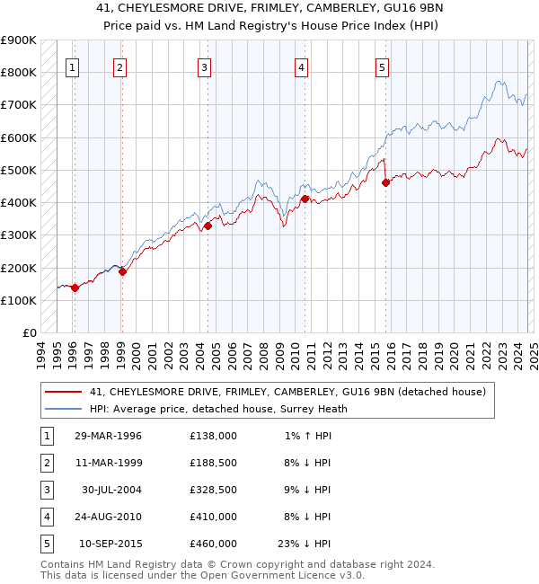 41, CHEYLESMORE DRIVE, FRIMLEY, CAMBERLEY, GU16 9BN: Price paid vs HM Land Registry's House Price Index