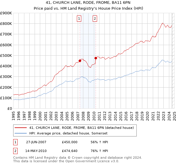 41, CHURCH LANE, RODE, FROME, BA11 6PN: Price paid vs HM Land Registry's House Price Index