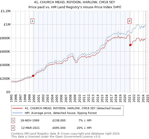 41, CHURCH MEAD, ROYDON, HARLOW, CM19 5EY: Price paid vs HM Land Registry's House Price Index