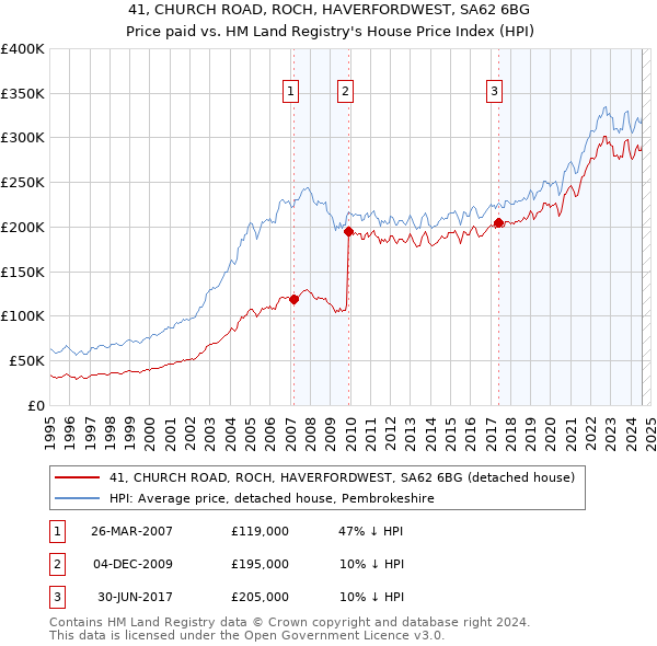 41, CHURCH ROAD, ROCH, HAVERFORDWEST, SA62 6BG: Price paid vs HM Land Registry's House Price Index