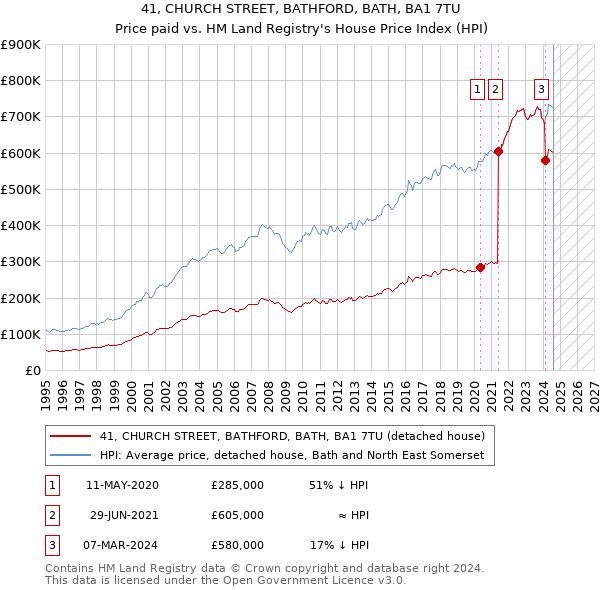 41, CHURCH STREET, BATHFORD, BATH, BA1 7TU: Price paid vs HM Land Registry's House Price Index