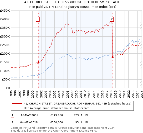 41, CHURCH STREET, GREASBROUGH, ROTHERHAM, S61 4EH: Price paid vs HM Land Registry's House Price Index