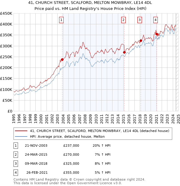 41, CHURCH STREET, SCALFORD, MELTON MOWBRAY, LE14 4DL: Price paid vs HM Land Registry's House Price Index