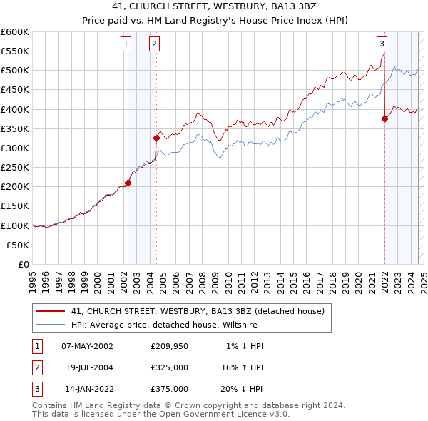 41, CHURCH STREET, WESTBURY, BA13 3BZ: Price paid vs HM Land Registry's House Price Index