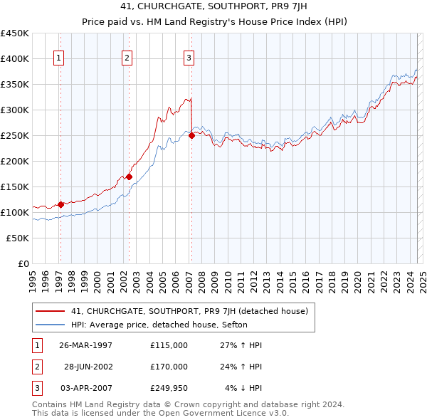 41, CHURCHGATE, SOUTHPORT, PR9 7JH: Price paid vs HM Land Registry's House Price Index