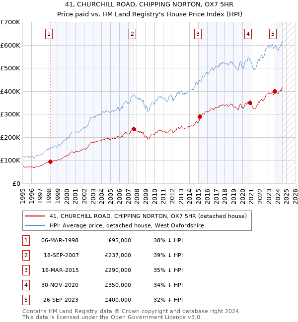 41, CHURCHILL ROAD, CHIPPING NORTON, OX7 5HR: Price paid vs HM Land Registry's House Price Index