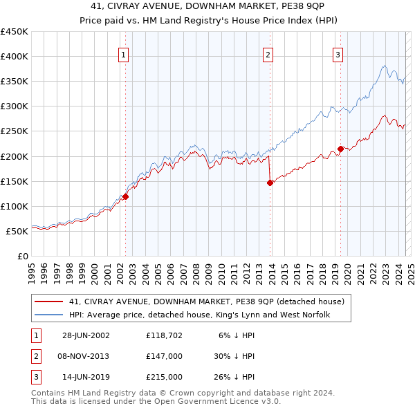 41, CIVRAY AVENUE, DOWNHAM MARKET, PE38 9QP: Price paid vs HM Land Registry's House Price Index