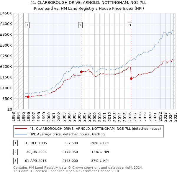 41, CLARBOROUGH DRIVE, ARNOLD, NOTTINGHAM, NG5 7LL: Price paid vs HM Land Registry's House Price Index