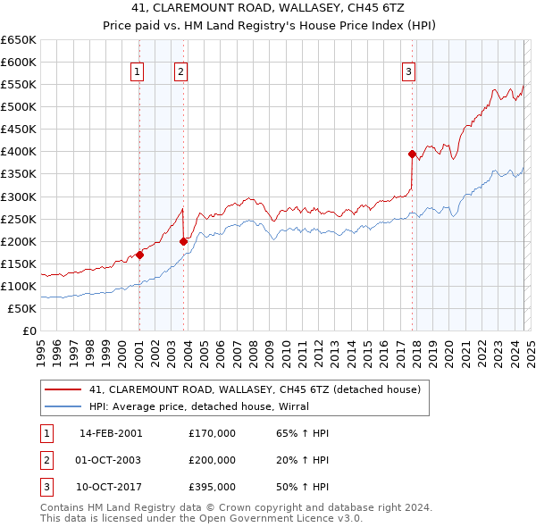 41, CLAREMOUNT ROAD, WALLASEY, CH45 6TZ: Price paid vs HM Land Registry's House Price Index