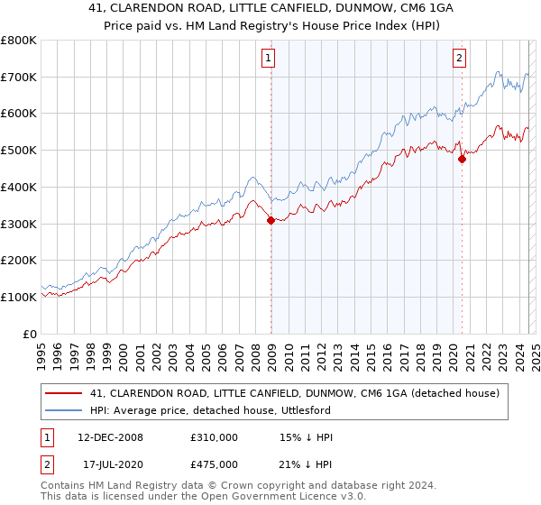 41, CLARENDON ROAD, LITTLE CANFIELD, DUNMOW, CM6 1GA: Price paid vs HM Land Registry's House Price Index