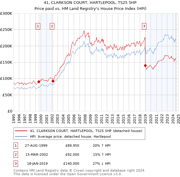 41, CLARKSON COURT, HARTLEPOOL, TS25 5HP: Price paid vs HM Land Registry's House Price Index