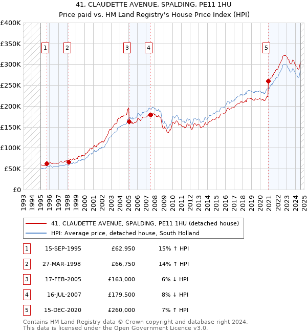 41, CLAUDETTE AVENUE, SPALDING, PE11 1HU: Price paid vs HM Land Registry's House Price Index