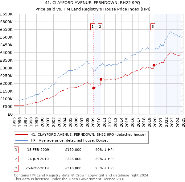 41, CLAYFORD AVENUE, FERNDOWN, BH22 9PQ: Price paid vs HM Land Registry's House Price Index