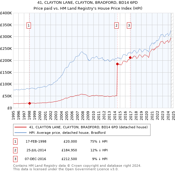 41, CLAYTON LANE, CLAYTON, BRADFORD, BD14 6PD: Price paid vs HM Land Registry's House Price Index