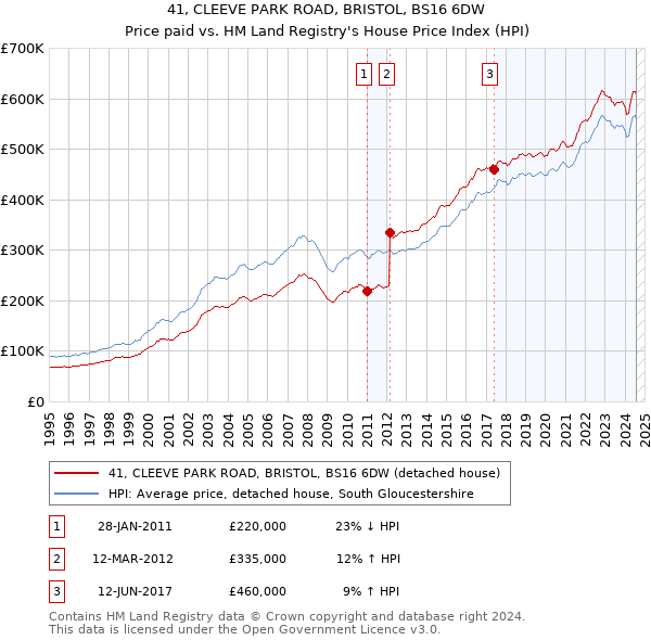 41, CLEEVE PARK ROAD, BRISTOL, BS16 6DW: Price paid vs HM Land Registry's House Price Index