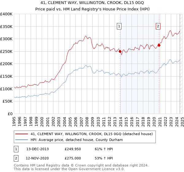 41, CLEMENT WAY, WILLINGTON, CROOK, DL15 0GQ: Price paid vs HM Land Registry's House Price Index