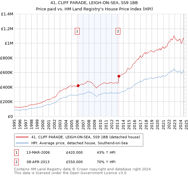 41, CLIFF PARADE, LEIGH-ON-SEA, SS9 1BB: Price paid vs HM Land Registry's House Price Index