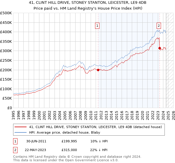 41, CLINT HILL DRIVE, STONEY STANTON, LEICESTER, LE9 4DB: Price paid vs HM Land Registry's House Price Index