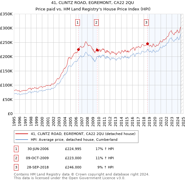 41, CLINTZ ROAD, EGREMONT, CA22 2QU: Price paid vs HM Land Registry's House Price Index