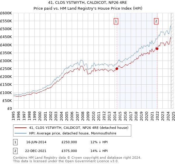 41, CLOS YSTWYTH, CALDICOT, NP26 4RE: Price paid vs HM Land Registry's House Price Index